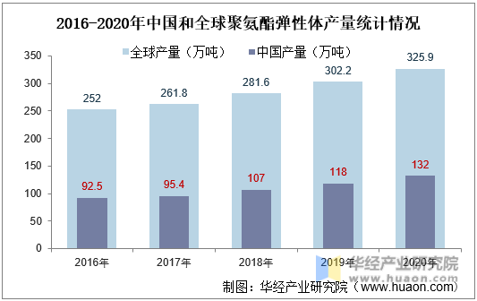 2016-2020年中国和全球聚氨酯弹性体产量统计情况