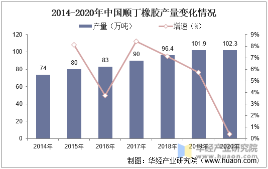 2014-2020年中国顺丁橡胶产量变化情况
