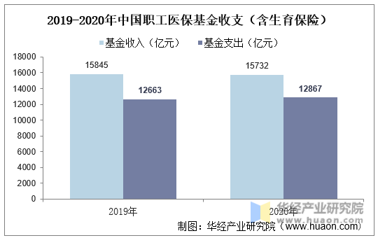 2019-2020年中国职工医保基金收支（含生育保险）