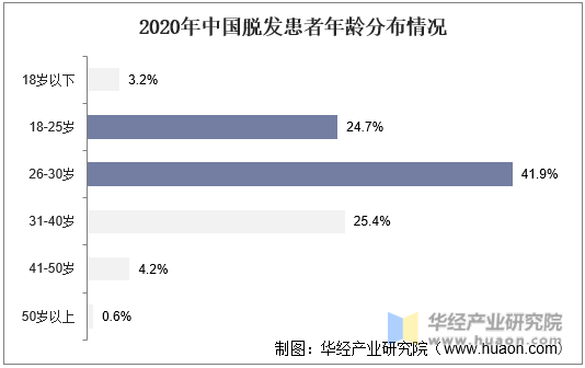 2020年中国脱发患者年龄分布情况