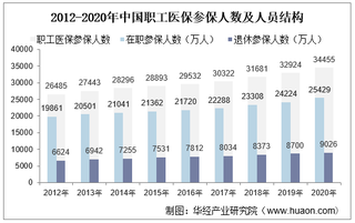 2020年中国职工基本医疗保险参保人数、基金收支结余、个人账户收支结余及各级医疗机构住院费用支付比例