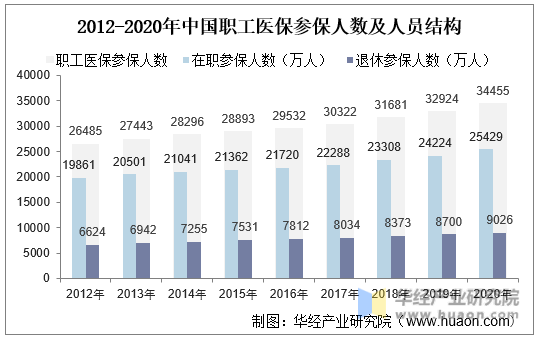 2012-2020年中国职工医保参保人数及人员结构