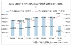 2021年5月中国与意大利双边贸易额与贸易差额统计