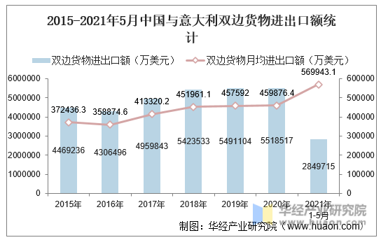 2015-2021年5月中国与意大利双边货物进出口额统计
