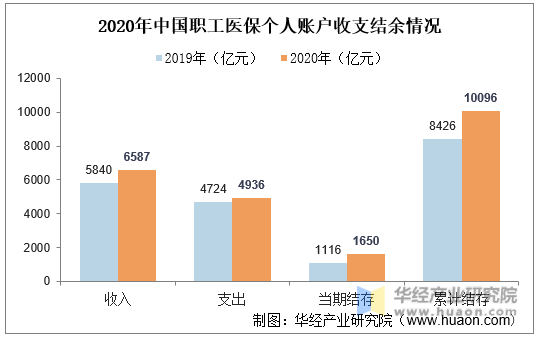 2020年中国职工医保个人账户收支结余情况