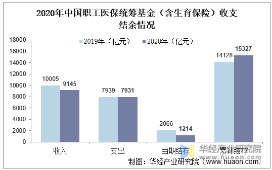 2020年中国职工医保统筹基金（含生育保险）收支结余情况