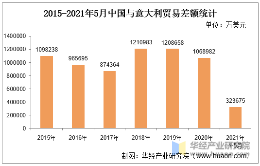 2015-2021年5月中国与意大利贸易差额统计
