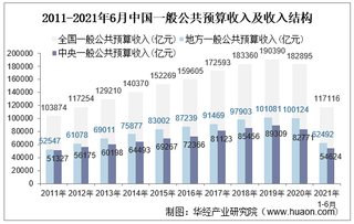 2021年上半年财政收入、财政支出及收支结构统计「图」