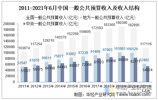 2011-2021年6月中国一般公共预算收入及收入结构