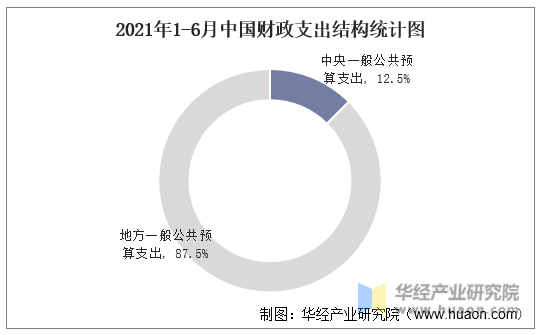 2021年1-6月中国财政支出结构统计图