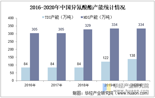 2016-2020年中国异氰酸酯产能统计情况