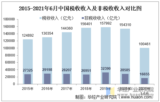 2015-2021年6月中国税收收入及非税收收入对比图