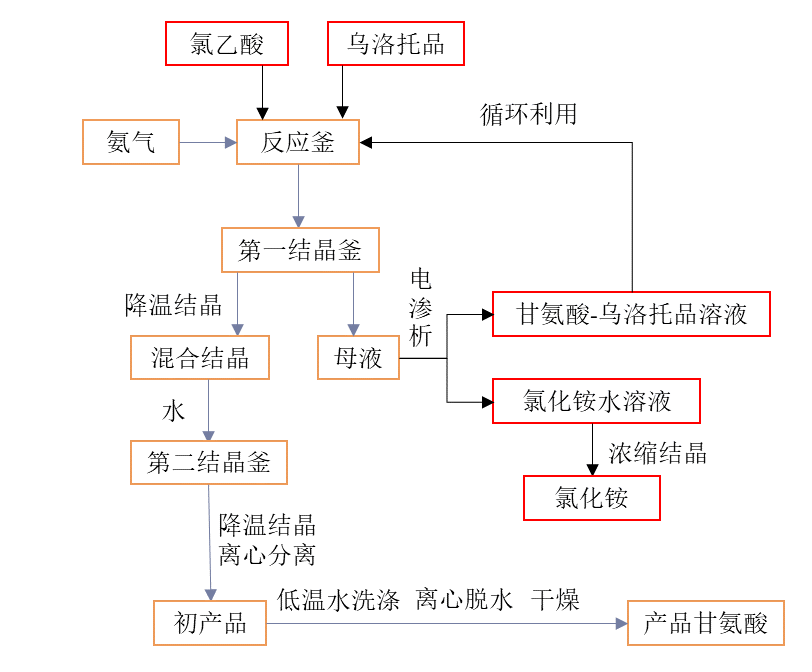 氯乙酸合成工艺图片