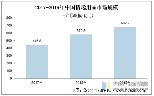 2017-2019年中国情趣用品市场规模
