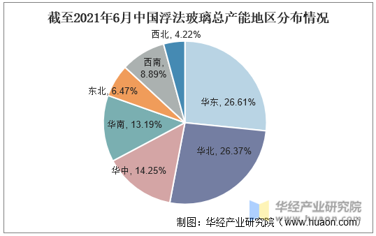 截至2021年6月中国浮法玻璃总产能地区分布情况