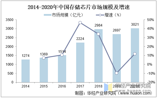 2014-2020年中国存储芯片市场规模及增速