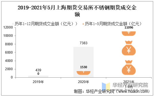 2019-2021年5月上海期货交易所不锈钢期货成交金额