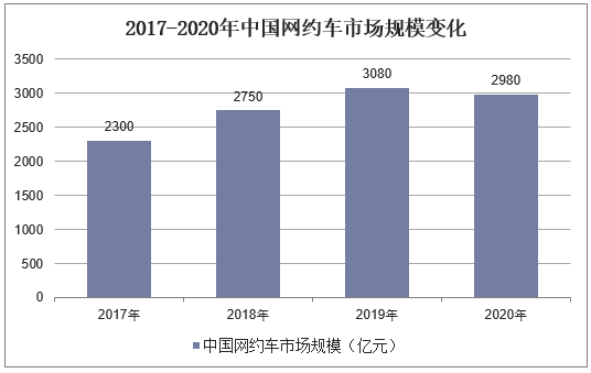 2017-2020年中国网约车市场规模变化