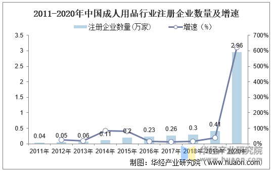 2011-2020年中国成人用品行业注册企业数量及增速