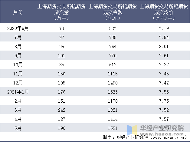 近一年上海期货交易所铅期货成交情况统计表