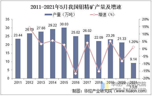 2011-2021年5月我国钼精矿产量及增速