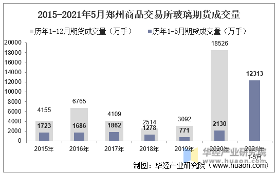 2015-2021年5月郑州商品交易所玻璃期货成交量