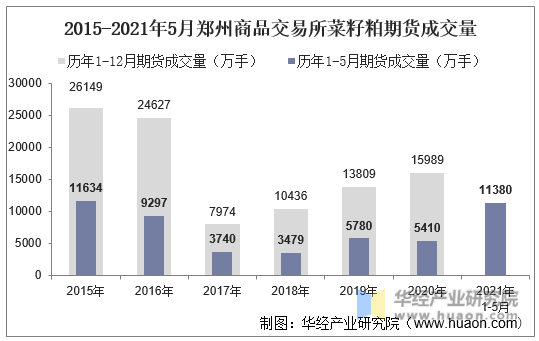 2015-2021年5月郑州商品交易所菜籽粕期货成交量