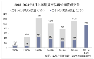 2021年5月上海期货交易所铅期货成交量、成交金额及成交均价统计