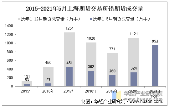 2015-2021年5月上海期货交易所铅期货成交量