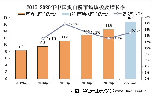 2015-2020年中国蛋白粉市场规模及增长率