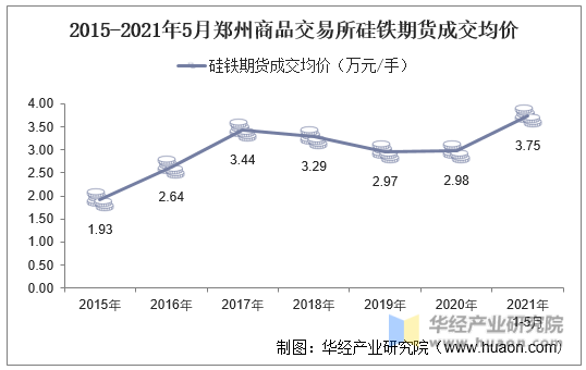 2015-2021年5月郑州商品交易所硅铁期货成交均价