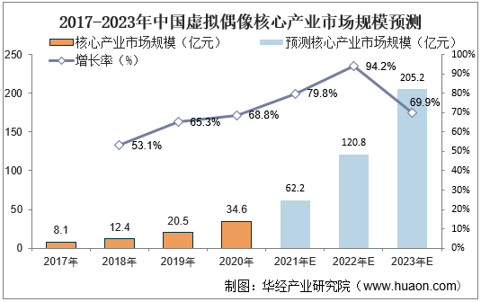 2017-2023年中国虚拟偶像核心产业市场规模预测