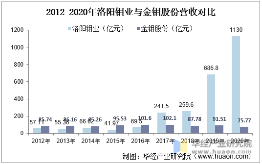 2012-2020年洛阳钼业与金钼股份营收对比