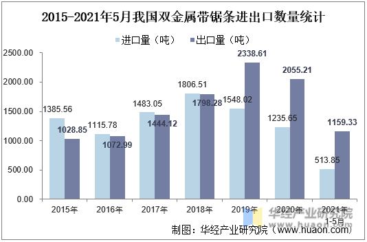 2015-2021年5月我国双金属带锯条进出口数量统计