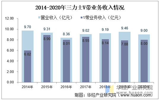 2014-2020年三力士V带业务收入情况