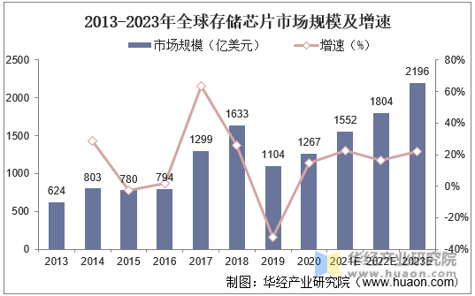 2013-2023年全球存储芯片市场规模及增速