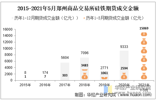 2015-2021年5月郑州商品交易所硅铁期货成交金额
