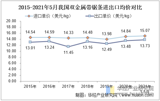 2015-2021年5月我国双金属带锯条进出口均价对比