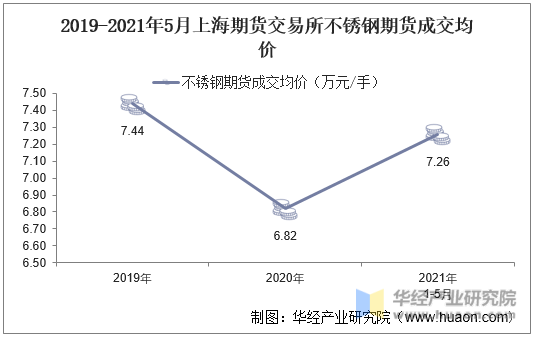 2019-2021年5月上海期货交易所不锈钢期货成交均价