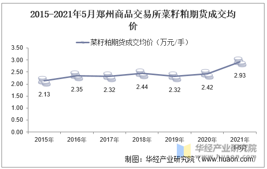 2015-2021年5月郑州商品交易所菜籽粕期货成交均价