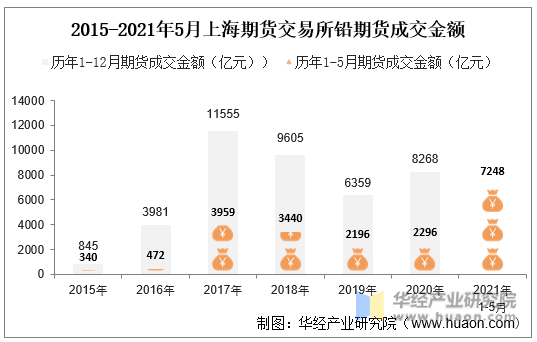 2015-2021年5月上海期货交易所铅期货成交金额