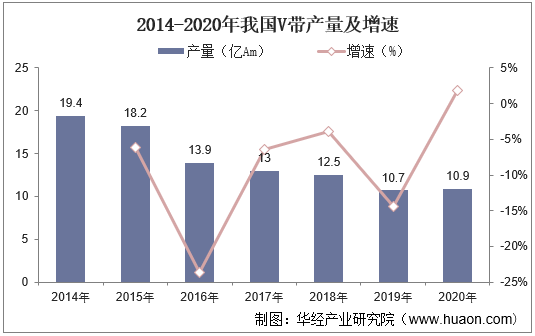 2014-2020年我国V带产量及增速