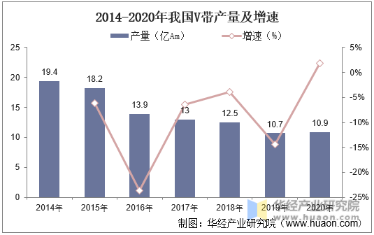 2014-2020年我国V带产量及增速