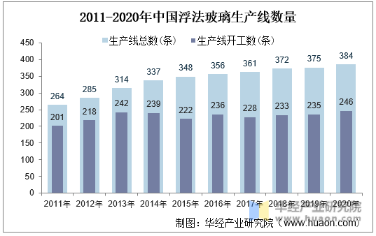 2011-2020年中国浮法玻璃生产线数量