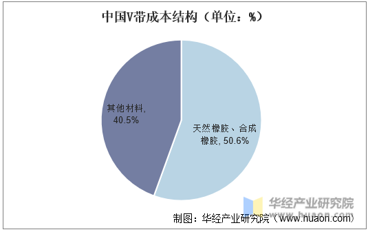 中国V带成本结构（单位：%）