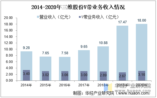 2014-2020年三维股份V带业务收入情况