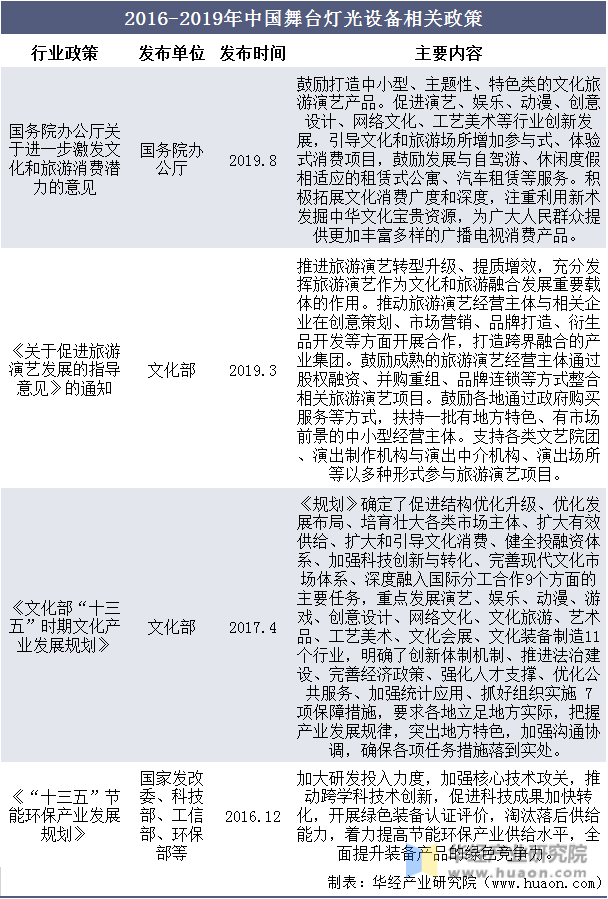 2016-2019年中国舞台灯光设备相关政策