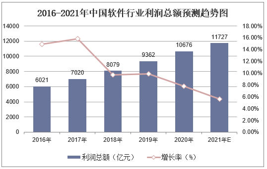 2016-2021年中国软件行业利润总额预测趋势图