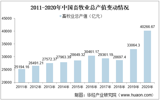 2011-2020年中国畜牧业总产值变动情况