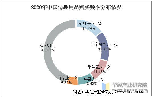2020年中国情趣用品购买频率分布情况
